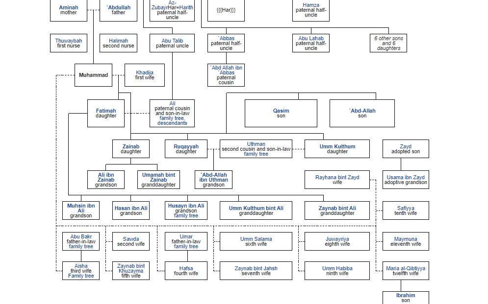 Prophet Muhammad’s Family Tree: Parents, Siblings, Wives, And Children